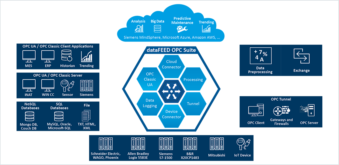 Platform Data Controller Connecting Mix of PLCs to Cloud for Better Mix of Cookies - Control ...